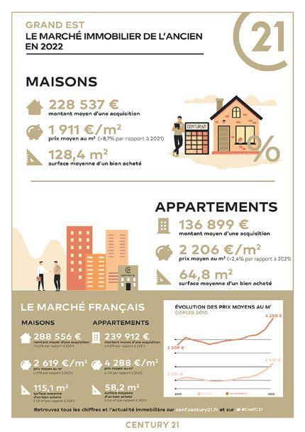 Immobilier - CENTURY 21 Les Brasseurs - marché immobilier ancien, prix, appartements, estimer, vendre, acheter, louer, faire gérer, investir